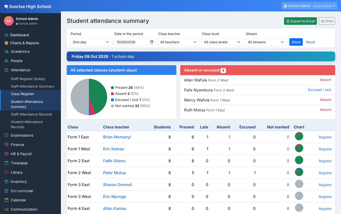 Attendance summary with pie charts
